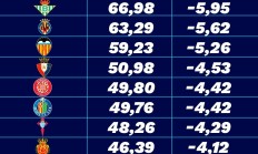 开云真人:23/24赛季西甲转播收入：巴萨1.62亿，皇马1.59亿